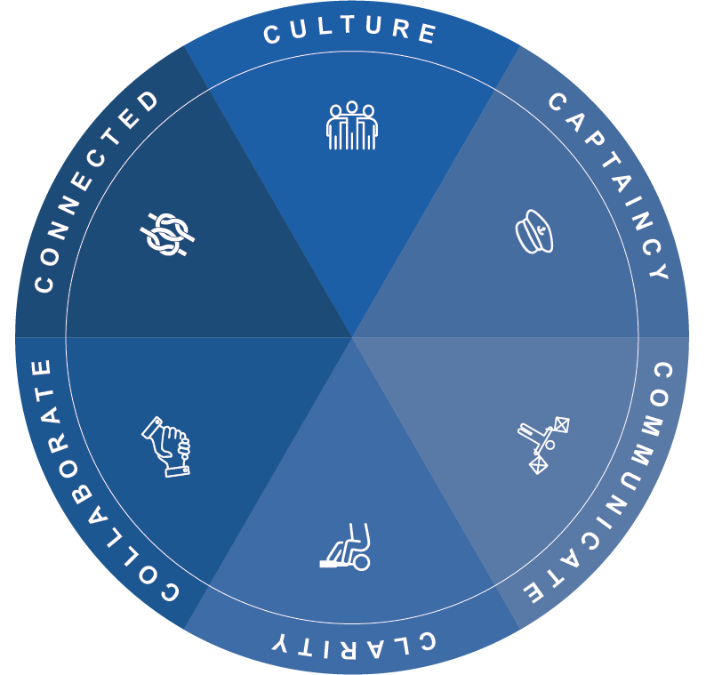 High Performing Team Model